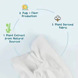 Diagram of a process involving pulp and fiber production, plant extract from natural sources, and plant-derived fabric with a white fabric background. Mothersparsh_98_Pure_Water_Babywipes_72s_Pack_of_2_product_image 5